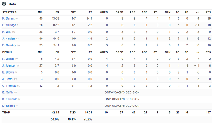 Chặn đứng cuộc lội ngược dòng của Brooklyn Nets, Phoenix Suns tiệm cận kỷ lục của CLB - Ảnh 5.