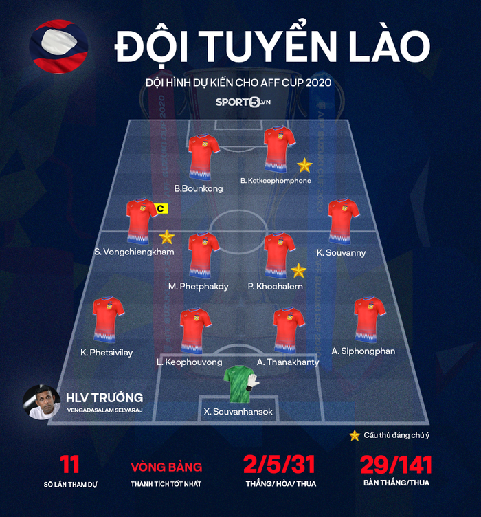 Soi đội hình tối ưu các đối thủ của ĐT Việt Nam tại vòng bảng AFF Cup 2020 - Ảnh 1.
