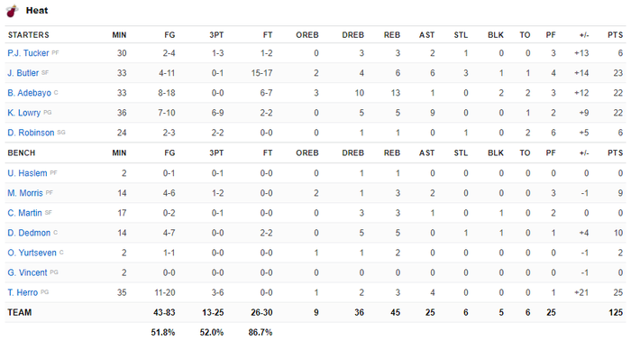 Bốn cầu thủ ghi trên 22 điểm trước Dallas Mavericks, Miami Heat đòi lại vị trí số 1 trên BXH miền Đông - Ảnh 4.