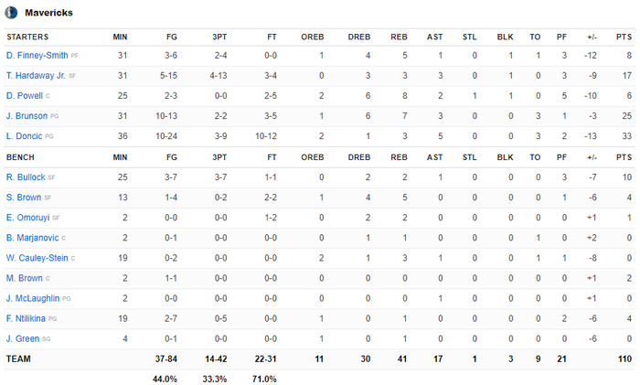Bốn cầu thủ ghi trên 22 điểm trước Dallas Mavericks, Miami Heat đòi lại vị trí số 1 trên BXH miền Đông - Ảnh 5.
