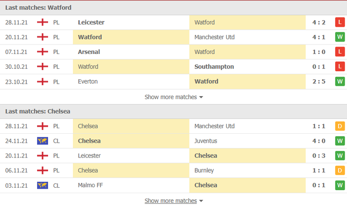 Nhận định, soi kèo, dự đoán Watford vs Chelsea (vòng 14 Ngoại hạng Anh) - Ảnh 3.