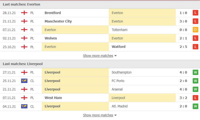 Nhận định, soi kèo, dự đoán Everton vs Liverpool (vòng 14 Ngoại hạng Anh) - Ảnh 3.