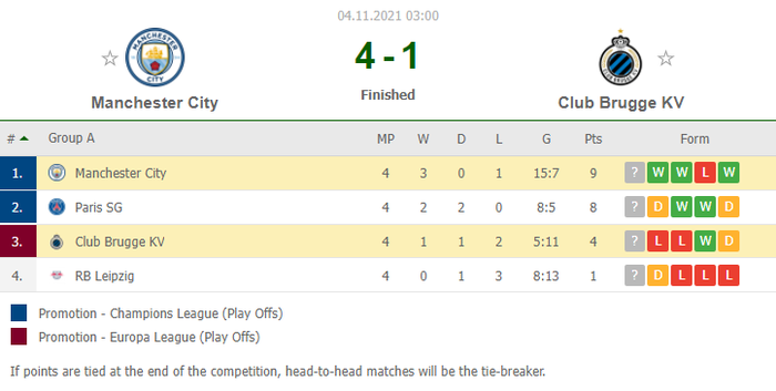 Sau thất bại cay đắng, Man City trút giận để tiền gần tấm vé dự vòng knock-out Champions League - Ảnh 10.