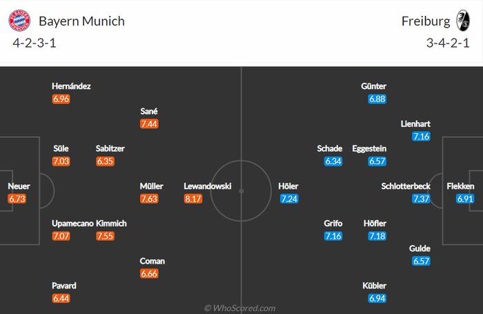 Nhận định, soi kèo, dự đoán Bayern Munich vs Freiburg (vòng 11 Bundesliga) - Ảnh 1.