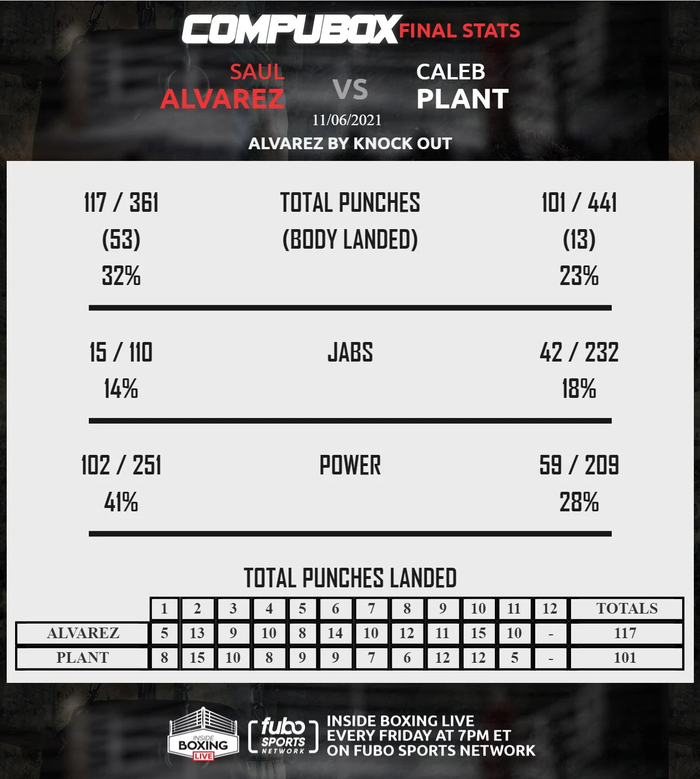 Thống kê trận Canelo Alvarez vs Caleb Plant: Chiến thắng nhờ sức mạnh và sự chính xác - Ảnh 3.