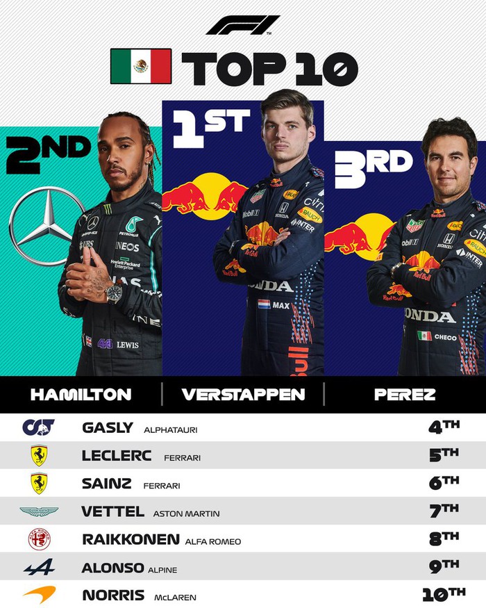 Cho ĐKVĐ Hamilton &quot;hít khói&quot;, Verstappen tiến gần chức vô địch F1 thế giới - Ảnh 7.