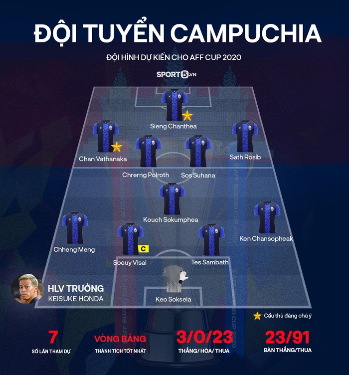 Đối thủ của ĐT Việt Nam tại bảng B AFF Cup 2022: Tuyển Campuchia trẻ, nhưng liệu có khoẻ? - Ảnh 1.