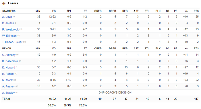 Thiếu vắng LeBron James, Los Angeles Lakers lội ngược dòng ngoạn mục trước Sacramento Kings - Ảnh 4.