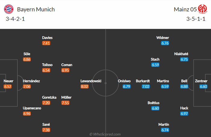 Nhận định, soi kèo, dự đoán Bayern Munich vs Mainz (vòng 15 Bundesliga) - Ảnh 1.