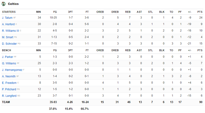 JaVale McGee &quot;hồi xuân&quot;, Phoenix Suns nhấn chìm Boston Celtics với cách biệt 21 điểm - Ảnh 6.