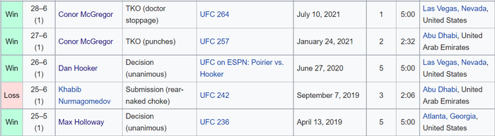Nhận định, soi kèo, dự đoán trận Charles Oliveira vs Dustin Poirier (tranh đai tại UFC 269) - Ảnh 7.
