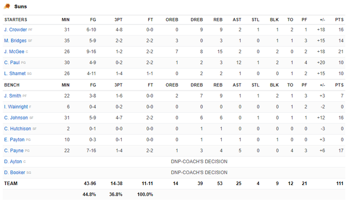 JaVale McGee &quot;hồi xuân&quot;, Phoenix Suns nhấn chìm Boston Celtics với cách biệt 21 điểm - Ảnh 5.