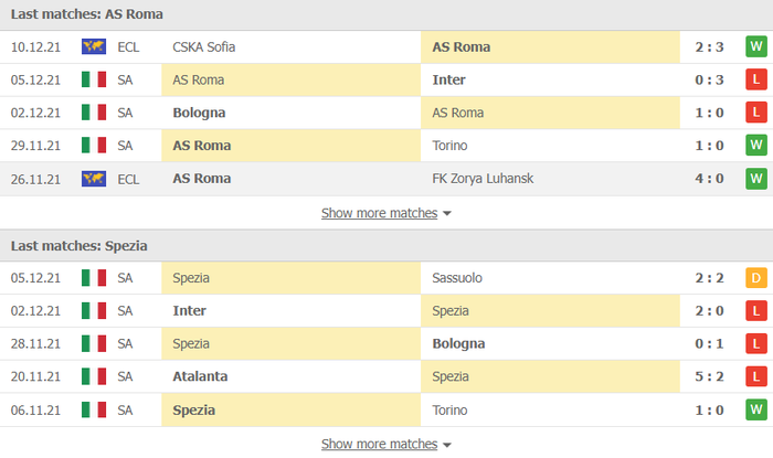 Nhận định, soi kèo, dự đoán AS Roma vs Spezia (vòng 17 Serie A) - Ảnh 3.