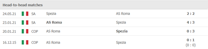 Nhận định, soi kèo, dự đoán AS Roma vs Spezia (vòng 17 Serie A) - Ảnh 2.