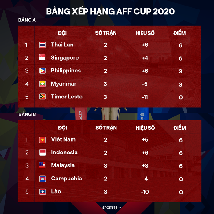 BXH AFF Cup 2020: ĐT Việt Nam rộng cửa đi tiếp, chạm trán Thái Lan ở bán kết khi nào?  - Ảnh 2.
