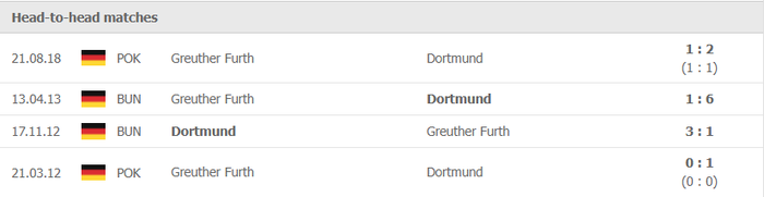 Nhận định, soi kèo, dự đoán Dortmund vs Greuther Furth (vòng 16 Bundesliga) - Ảnh 2.