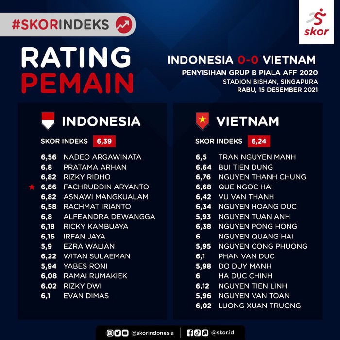Báo Indonesia chấm điểm Tuấn Anh thấp nhất tuyển Việt Nam - Ảnh 1.