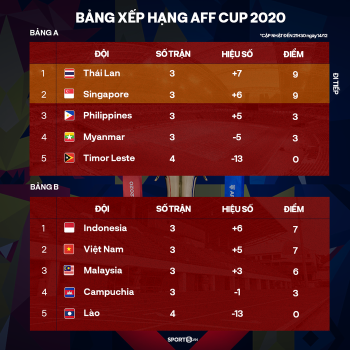 HLV tuyển Thái Lan: &quot;Tuyển Việt Nam sở hữu đẳng cấp khác biệt ở AFF Cup 2020&quot; - Ảnh 2.