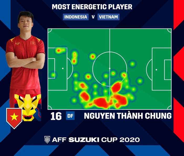 Hàng công tuyển Việt Nam nhạt nhoà, trung vệ Thành Chung nhận giải cầu thủ năng nổ nhất trận gặp tuyển Indonesia - Ảnh 1.