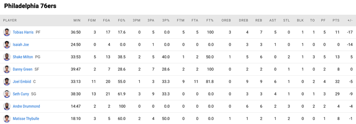 Kevin Durant một tay đánh sập mọi nỗ lực của Philadelphia 76ers, giúp Brooklyn Nets giữ ngôi đầu - Ảnh 5.