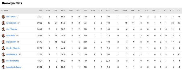 Kevin Durant một tay đánh sập mọi nỗ lực của Philadelphia 76ers, giúp Brooklyn Nets giữ ngôi đầu - Ảnh 4.