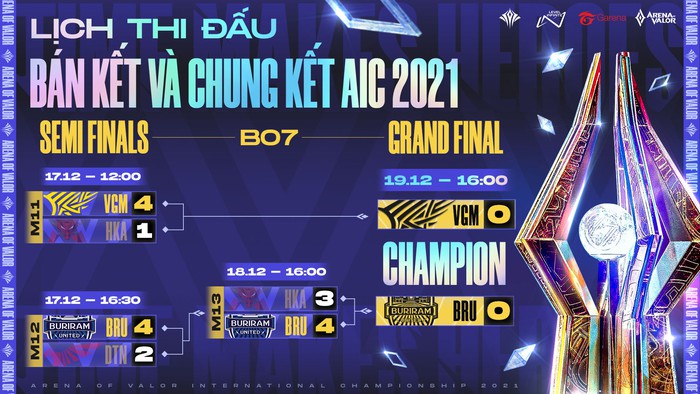 Trực tiếp chung kết Liên Quân Mobile AIC 2021 hôm nay 19/12: V Gaming vs BRU - Ảnh 3.