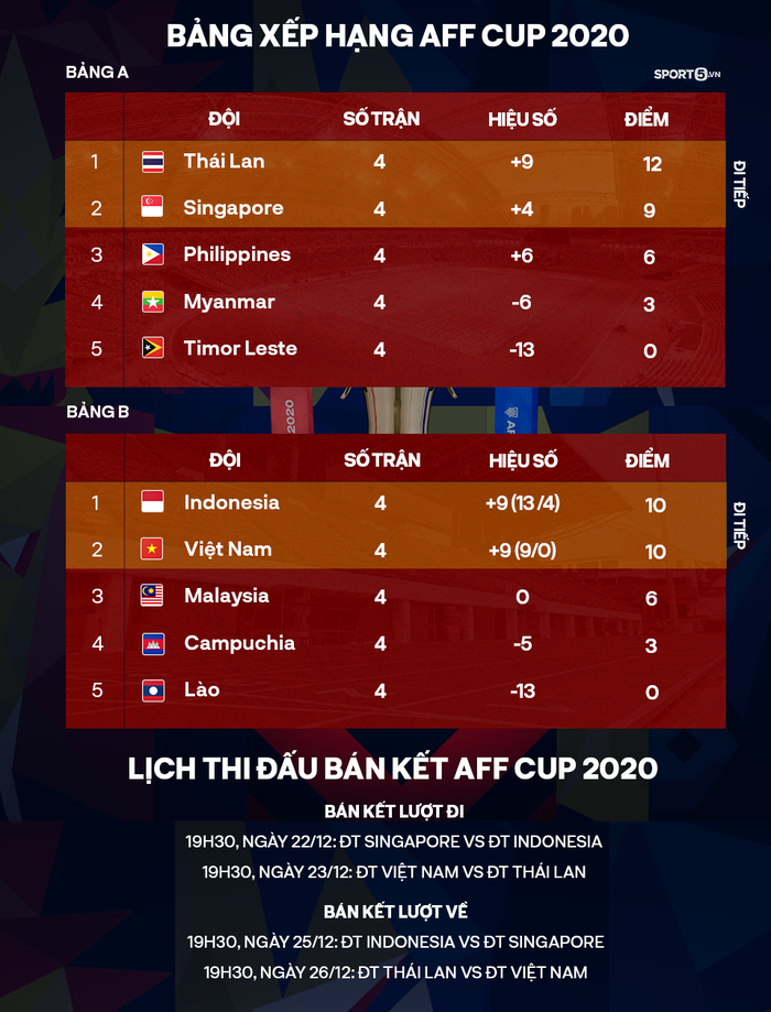 Trực tiếp AFF Cup 2020, ĐT Việt Nam 4-0 ĐT Campuchia, Malaysia 1-4 Indonesia: Mất ngôi đầu - Ảnh 3.