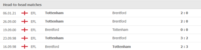 Nhận định, soi kèo, dự đoán Tottenham vs Brentford (vòng 14 Ngoại hạng Anh) - Ảnh 2.