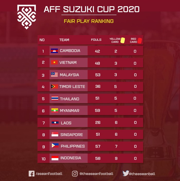 Tuyển Việt Nam đứng nhì về chỉ số fairplay vòng bảng AFF Cup 2020 - Ảnh 3.