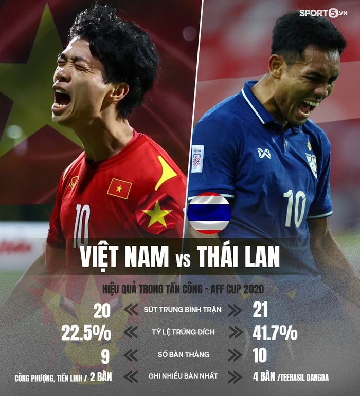 Thống kê ấn tượng: Quang Hải tạo ra nhiều cơ hội ghi bàn nhất vòng bảng AFF Cup 2020 - Ảnh 3.