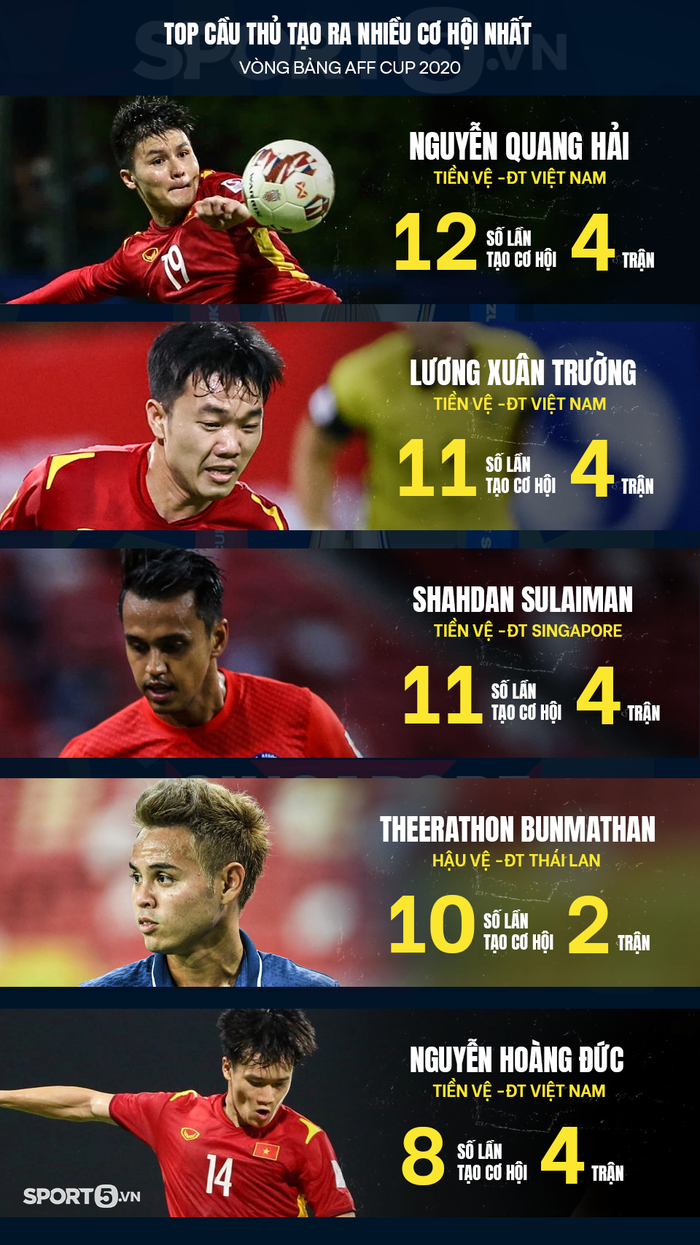 Thống kê ấn tượng: Quang Hải tạo ra nhiều cơ hội ghi bàn nhất vòng bảng AFF Cup 2020 - Ảnh 1.