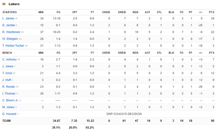 Chơi &quot;bóng rổ chấp người&quot;, Los Angeles Lakers thảm bại 18 điểm trước Phoenix Suns - Ảnh 5.