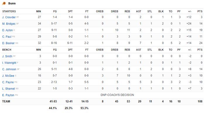 Chơi &quot;bóng rổ chấp người&quot;, Los Angeles Lakers thảm bại 18 điểm trước Phoenix Suns - Ảnh 6.