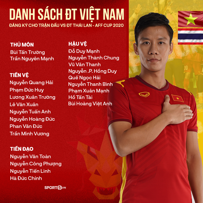 Danh sách ĐT Việt Nam đấu ĐT Thái Lan: Hai cầu thủ trẻ thay thế Bùi Tiến Dũng - Ảnh 1.