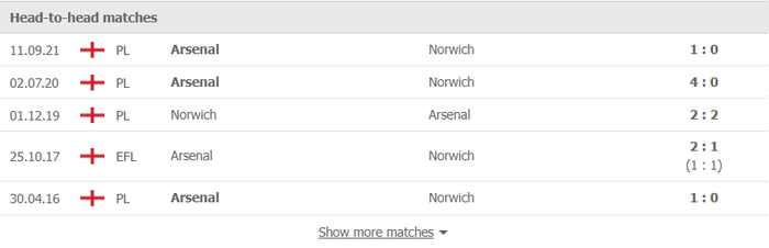 Nhận định, soi kèo, dự đoán Norwich vs Arsenal (vòng 19 Ngoại hạng Anh) - Ảnh 2.