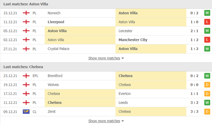 Nhận định, soi kèo, dự đoán Aston Villa vs Chelsea (vòng 19 Ngoại hạng Anh) - Ảnh 3.