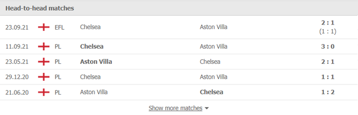 Nhận định, soi kèo, dự đoán Aston Villa vs Chelsea (vòng 19 Ngoại hạng Anh) - Ảnh 2.