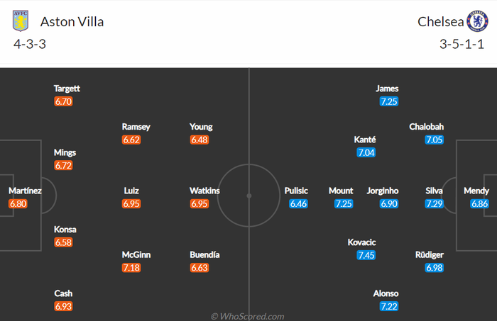 Nhận định, soi kèo, dự đoán Aston Villa vs Chelsea (vòng 19 Ngoại hạng Anh) - Ảnh 1.