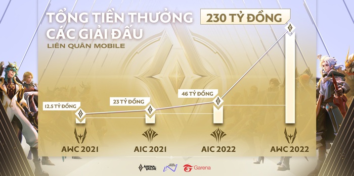 Trầm trồ với tiền thưởng khủng của 8 đội Liên Quân Mobile Việt Nam kiếm được trong năm 2021 - Ảnh 2.