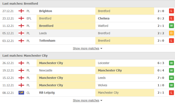Nhận định, soi kèo, dự đoán Brentford vs Man City (vòng 20 Ngoại hạng Anh) - Ảnh 2.