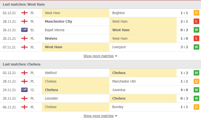 Nhận định, soi kèo, dự đoán West Ham vs Chelsea (vòng 15 Ngoại hạng Anh) - Ảnh 3.