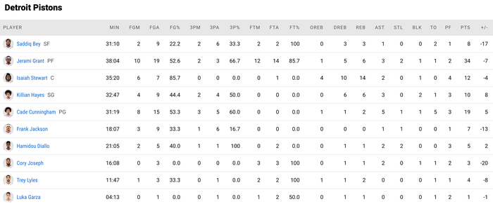 Chẳng cần Devin Booker, Phoenix Suns vẫn tự phá kỷ lục của chính mình - Ảnh 4.