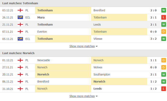 Nhận định, soi kèo, dự đoán Tottenham vs Norwich (vòng 15 Ngoại hạng Anh) - Ảnh 3.