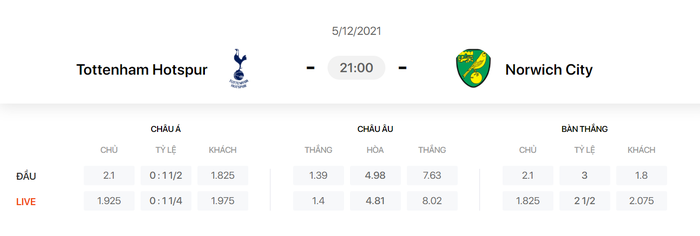 Nhận định, soi kèo, dự đoán Tottenham vs Norwich (vòng 15 Ngoại hạng Anh) - Ảnh 1.
