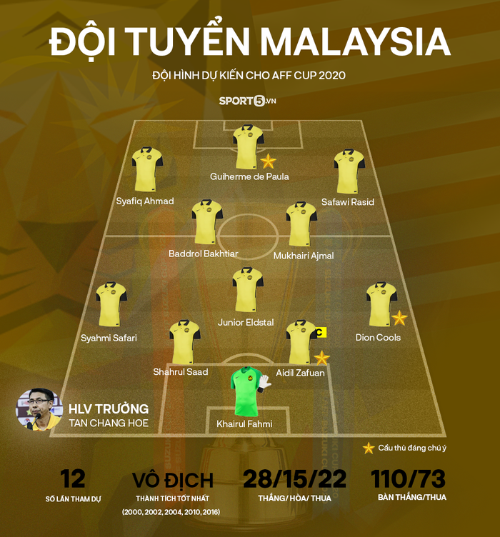 Soi đội hình tối ưu các đối thủ của ĐT Việt Nam tại vòng bảng AFF Cup 2020 - Ảnh 2.