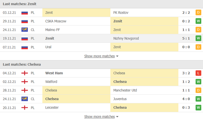 Nhận định, soi kèo, dự đoán Zenit vs Chelsea (bảng H Champions League) - Ảnh 3.