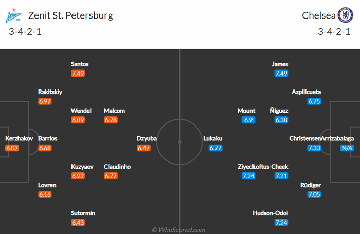 Nhận định, soi kèo, dự đoán Zenit vs Chelsea (bảng H Champions League) - Ảnh 1.