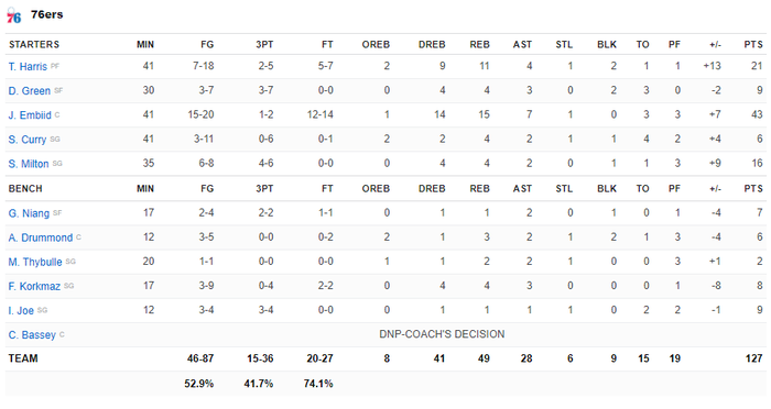 Khó khăn trăm bề, Charlotte Hornets vẫn khiến Philadelphia 76ers rơi vào khổ chiến - Ảnh 5.