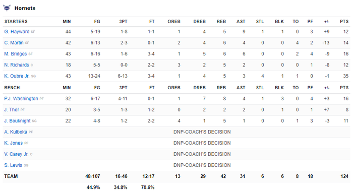 Khó khăn trăm bề, Charlotte Hornets vẫn khiến Philadelphia 76ers rơi vào khổ chiến - Ảnh 4.