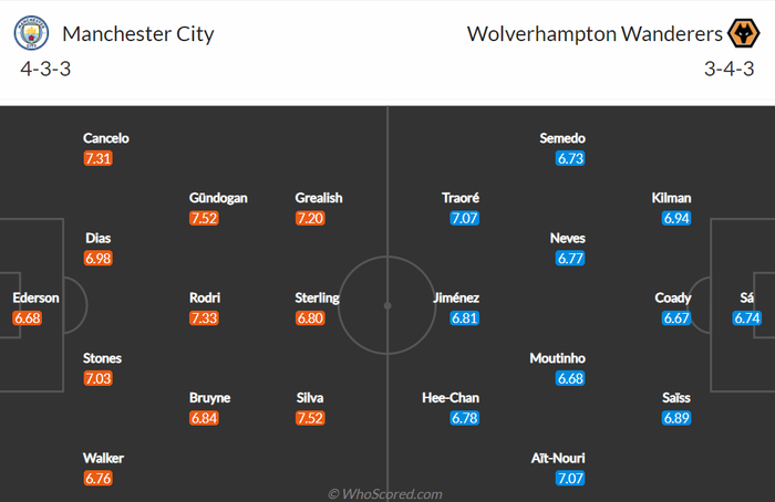 Nhận định, soi kèo, dự đoán Man City vs Wolves (vòng 16 Ngoại hạng Anh) - Ảnh 1.